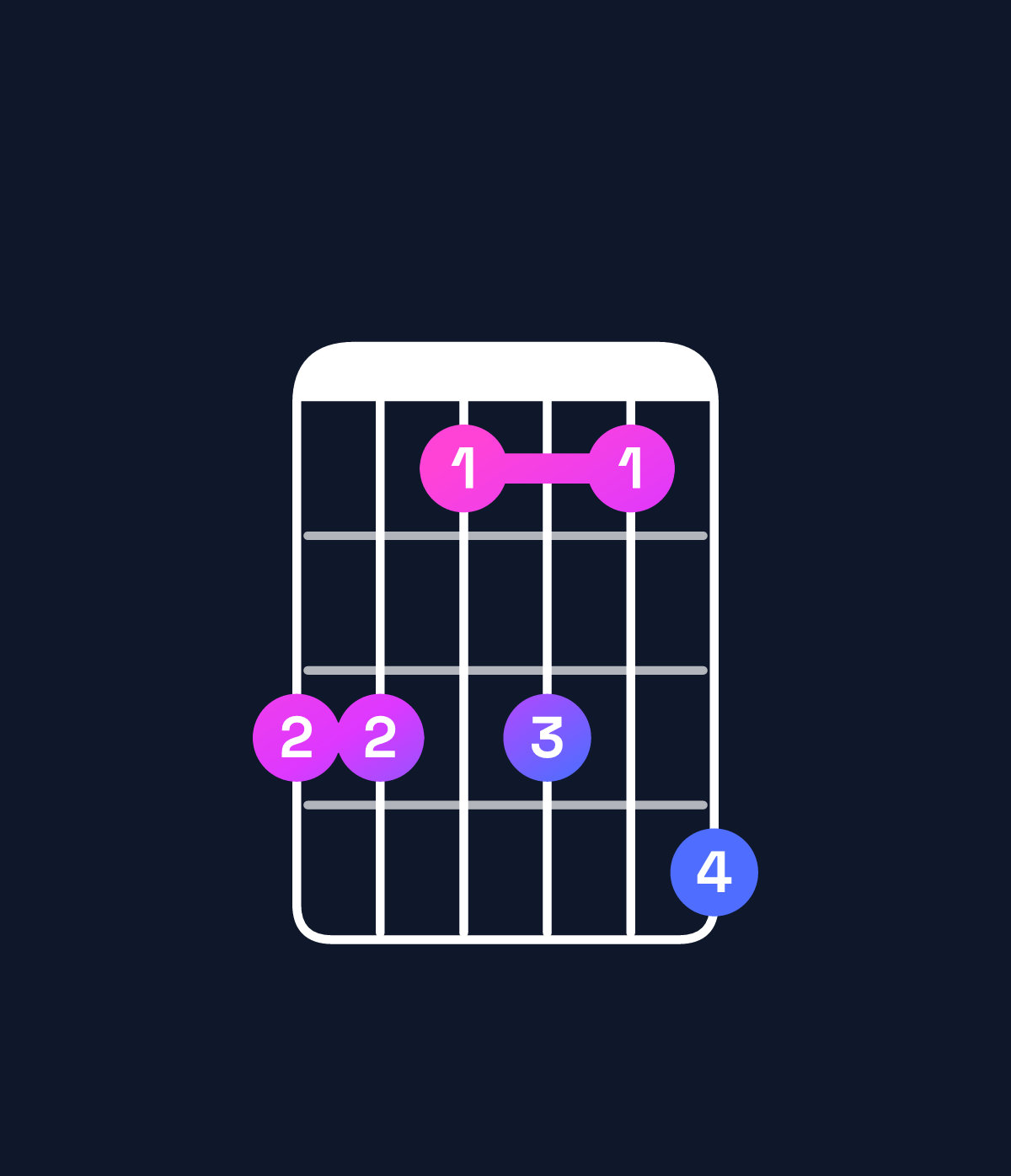 Chord chart for How to play B major 9 / A♯ (3rd inversion) chord on guitar — Shape 664647 | Guitar Wiz