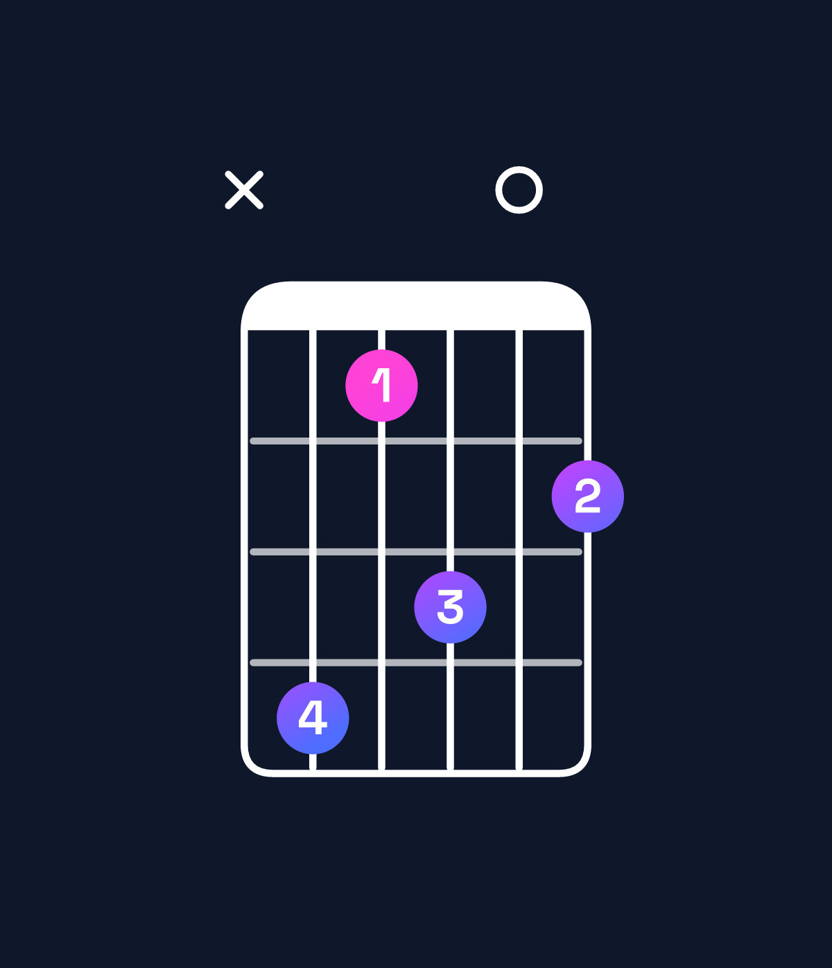 Chord chart for How to play B major 9 / C♯ (4th inversion) chord on guitar — Shape x41302 | Guitar Wiz