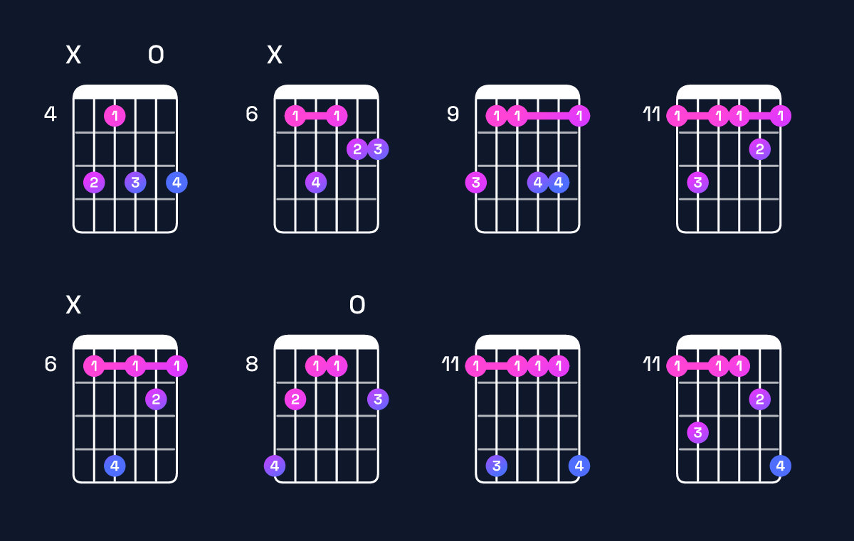 Chord chart for B major 9 / D♯ (1st inversion) Guitar Chord: Notes, Shapes & Bass Note | Guitar Wiz