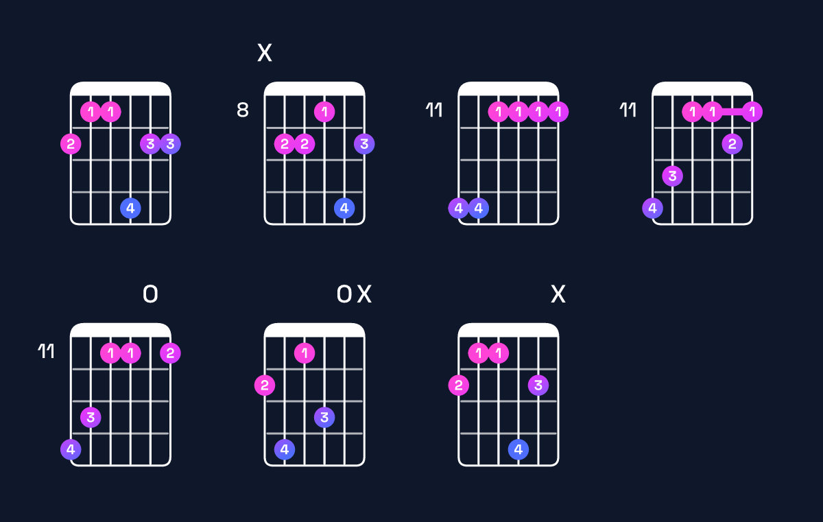 Chord chart for B major 9 / F♯ (2nd inversion) Guitar Chord: Notes, Shapes & Bass Note | Guitar Wiz