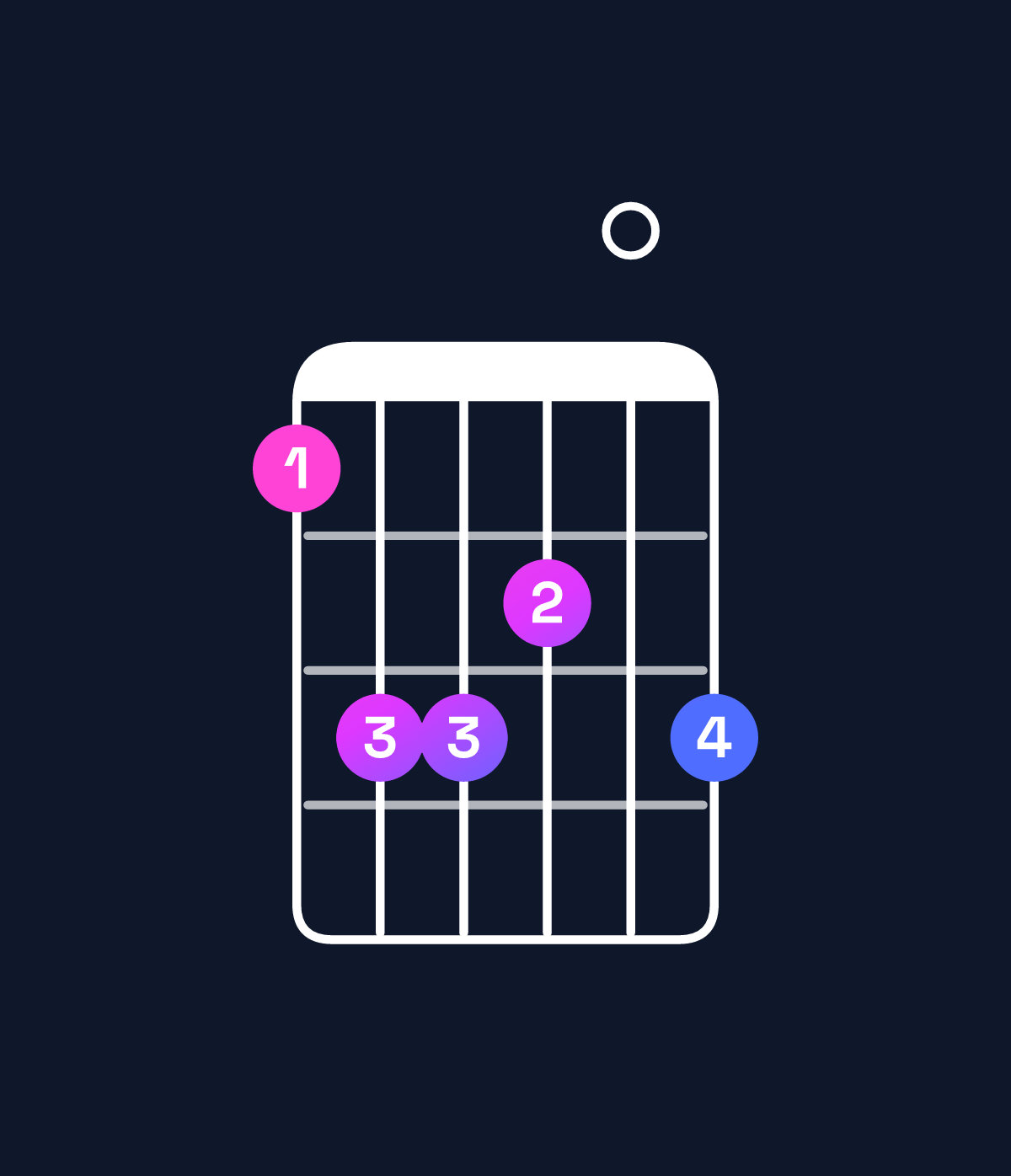 Chord chart for How to play B major add 9 chord on guitar — Shape 799809 | Guitar Wiz