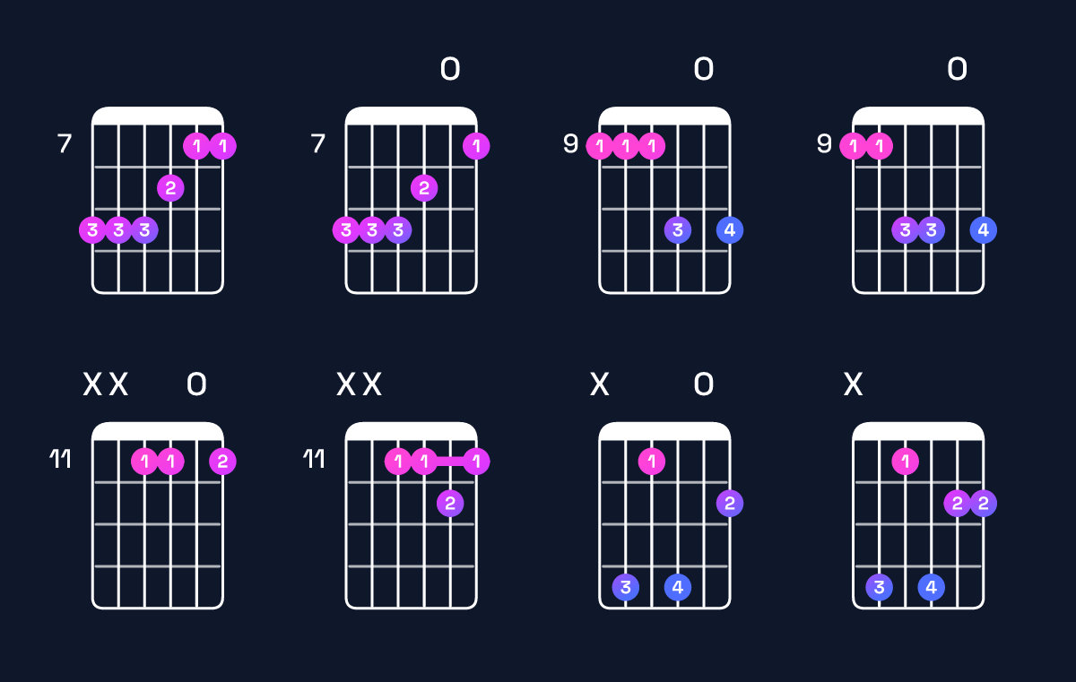 Chord chart for B major add 9 / C♯ (3rd inversion) Guitar Chord: Notes, Shapes & Bass Note | Guitar Wiz