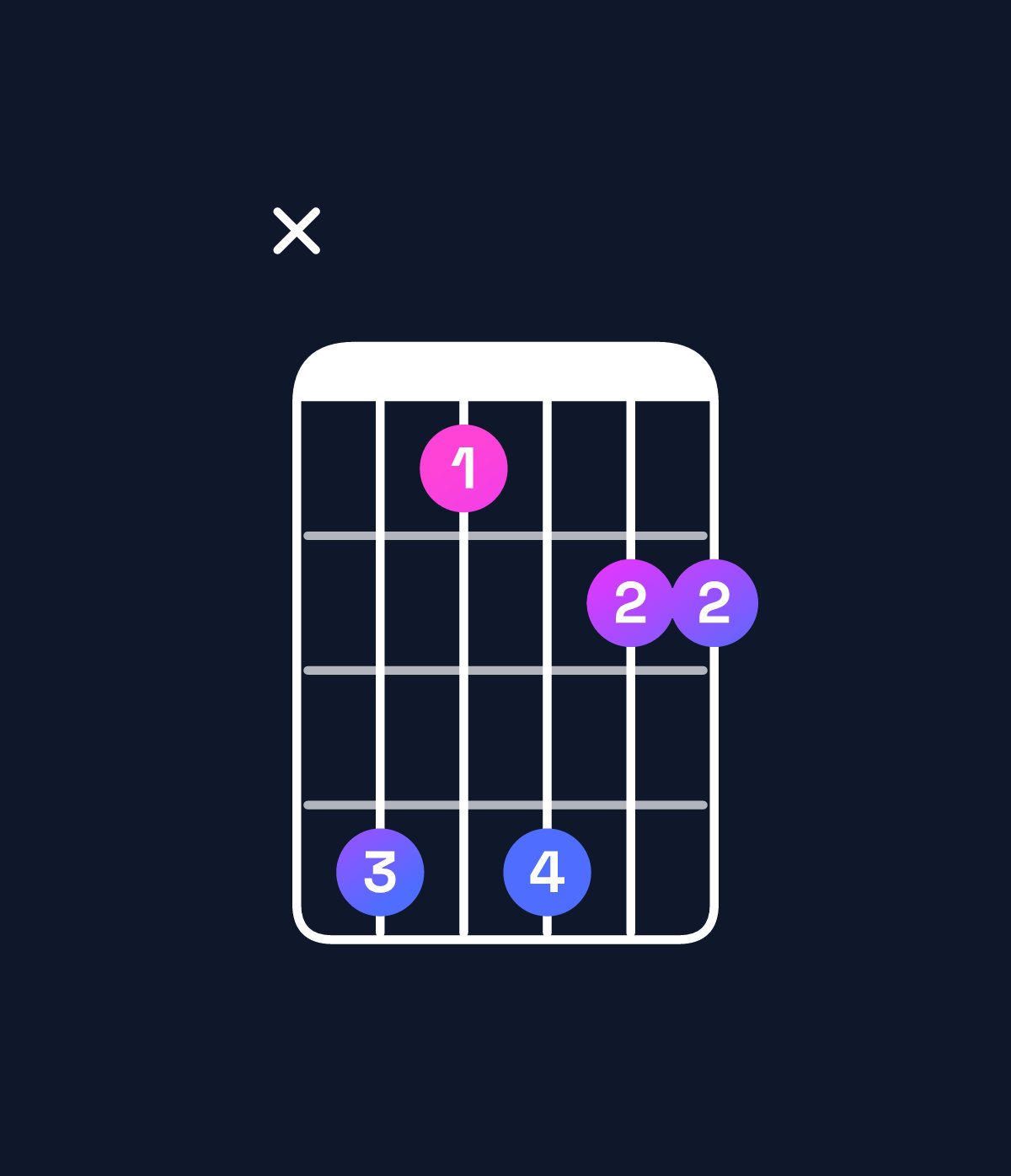 Chord chart for How to play B major add 9 / C♯ (3rd inversion) chord on guitar — Shape x41422 | Guitar Wiz