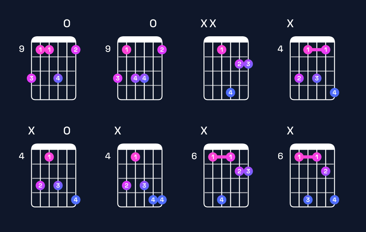 Chord chart for B major add 9 / D♯ (1st inversion) Guitar Chord: Notes, Shapes & Bass Note | Guitar Wiz
