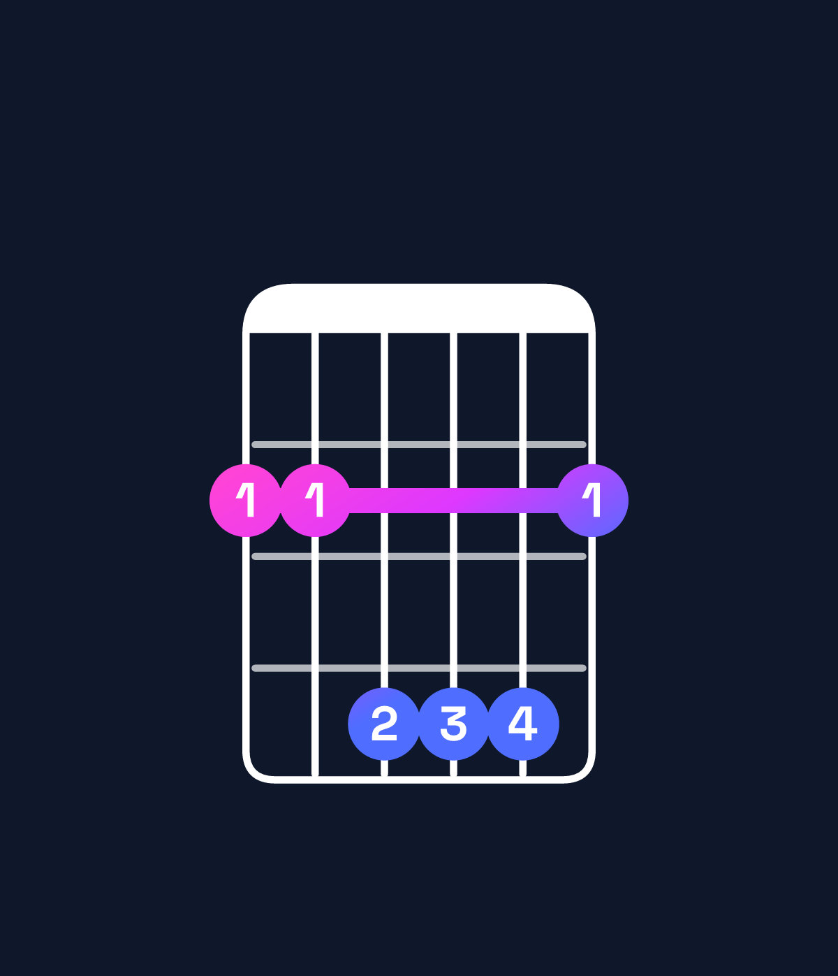 Chord chart for How to play B major / F♯ (2nd inversion) chord on guitar — Shape 224442 | Guitar Wiz
