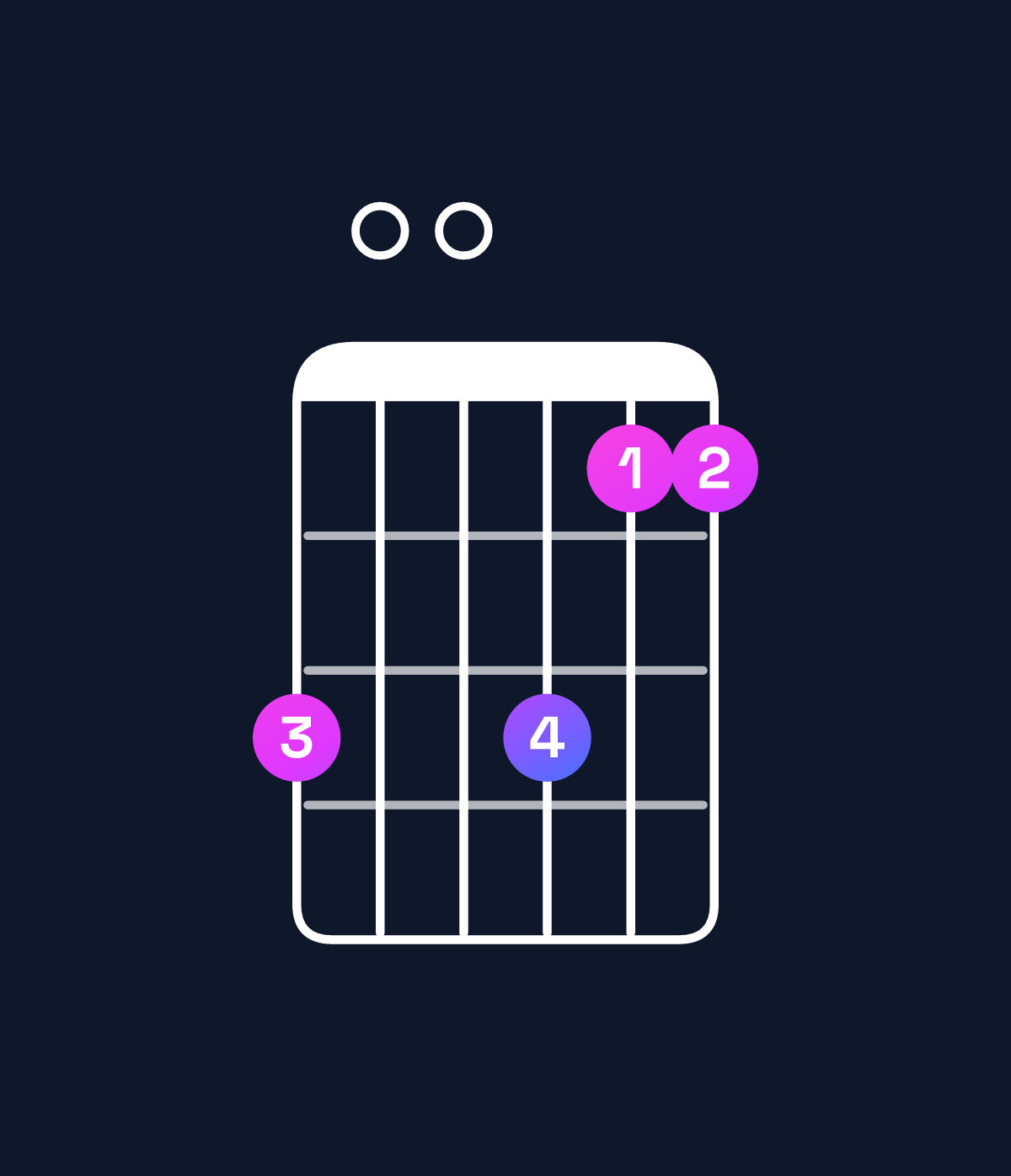 Chord chart for How to play B minor 11 / C♯ (4th inversion) chord on guitar — Shape 900977 | Guitar Wiz