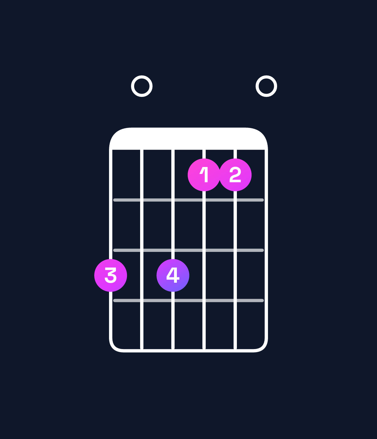 Chord chart for How to play B minor 11 / C♯ (4th inversion) chord on guitar — Shape 909770 | Guitar Wiz