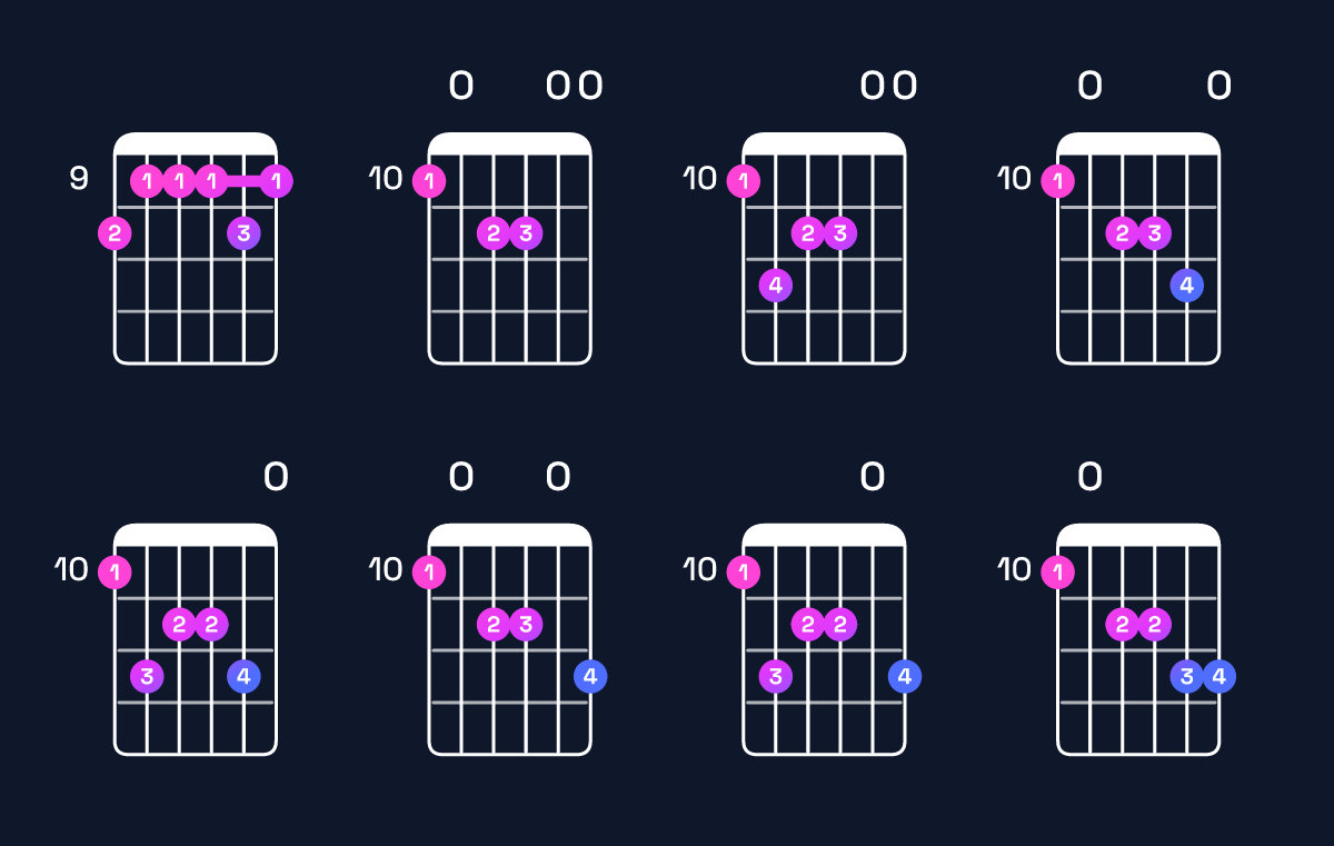 Chord chart for B minor 11 / D (1st inversion) Guitar Chord: Notes, Shapes & Bass Note | Guitar Wiz