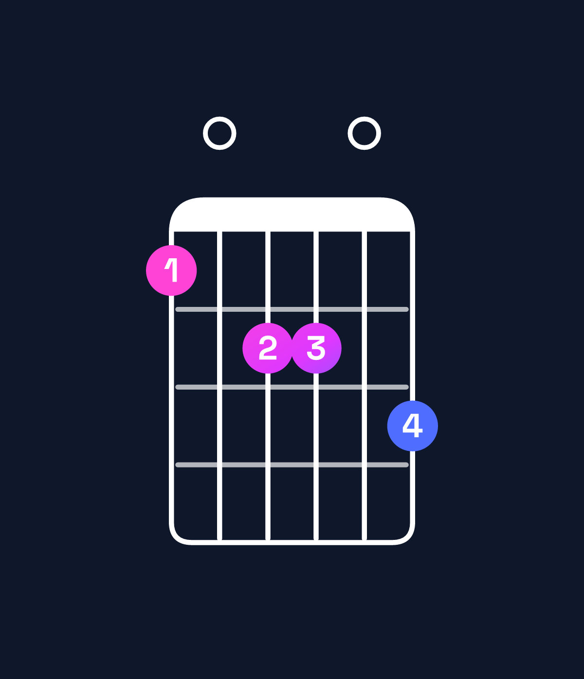 Chord chart for How to play B minor 11 / D (1st inversion) chord on guitar — Shape a0bb0c | Guitar Wiz