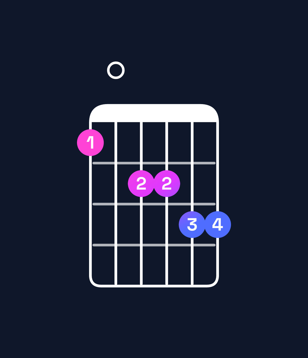 Chord chart for How to play B minor 11 / D (1st inversion) chord on guitar — Shape a0bbcc | Guitar Wiz