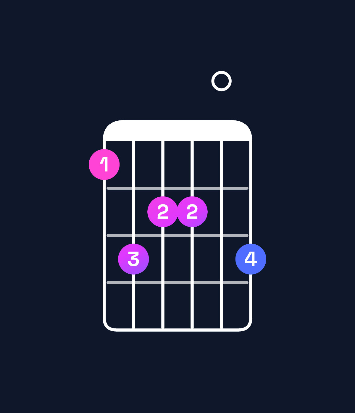 Chord chart for How to play B minor 11 / D (1st inversion) chord on guitar — Shape acbb0c | Guitar Wiz