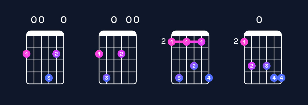 Chord chart for B minor 11 / F♯ (2nd inversion) Guitar Chord: Notes, Shapes & Bass Note | Guitar Wiz
