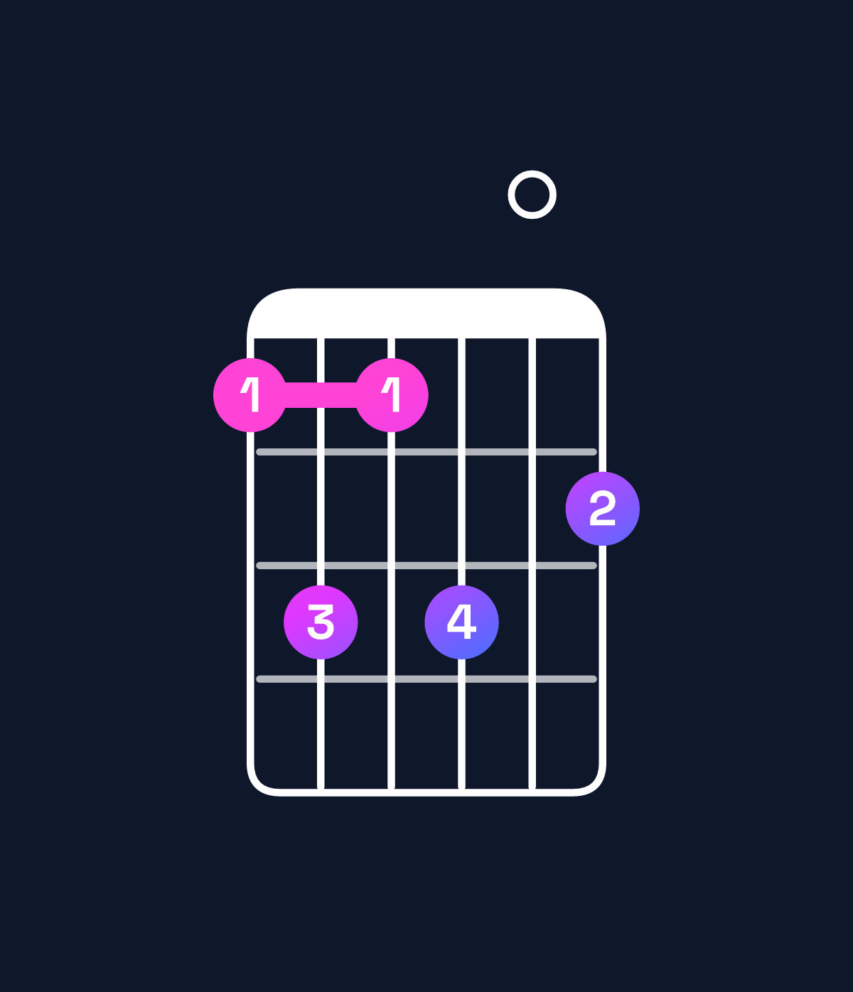 Chord chart for How to play B minor 6 add 9 / C♯ (4th inversion) chord on guitar — Shape 9b9b0a | Guitar Wiz
