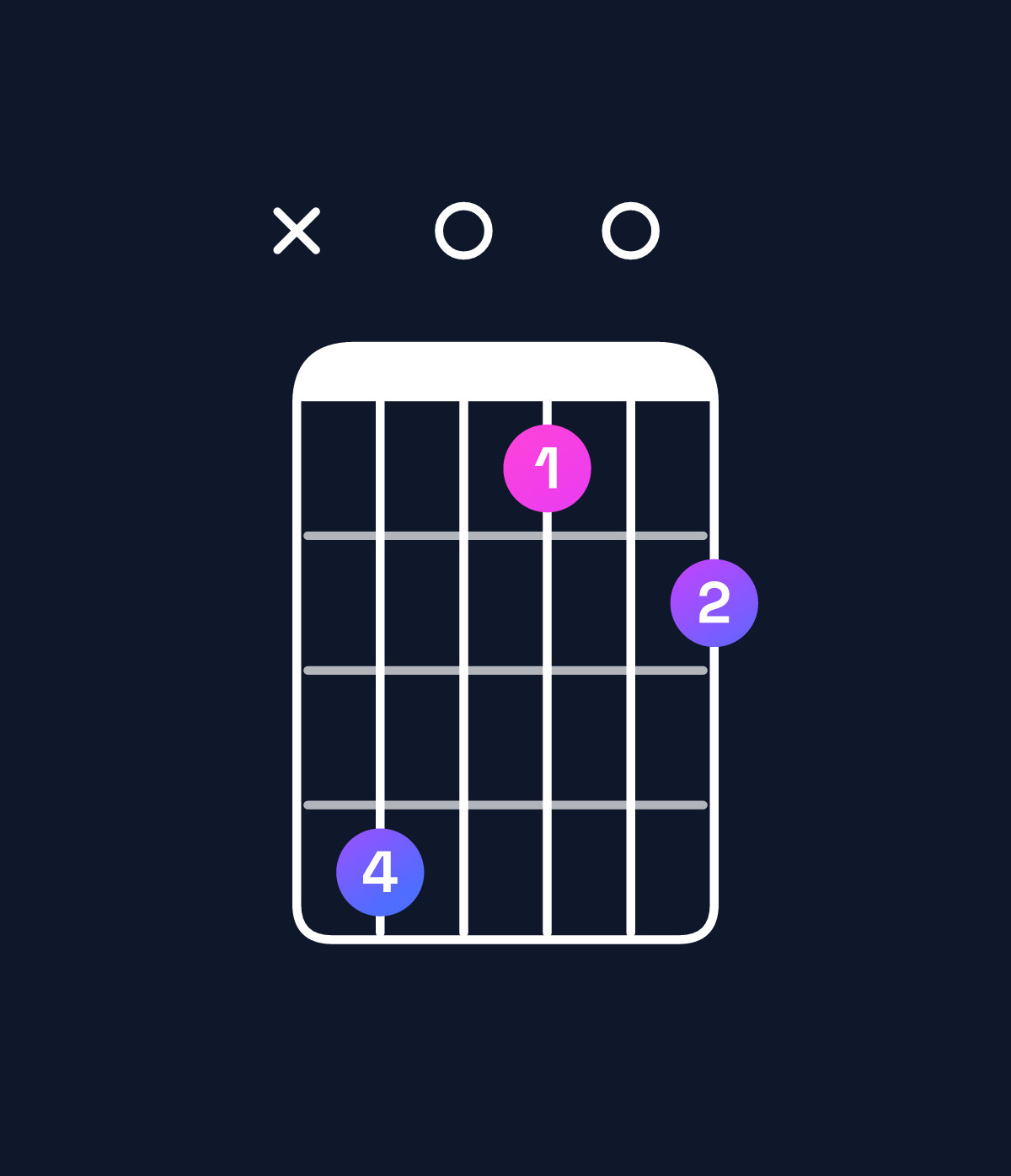 Chord chart for How to play B minor 6 add 9 / C♯ (4th inversion) chord on guitar — Shape x40102 | Guitar Wiz