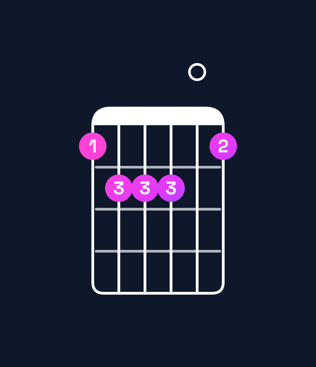 Chord chart for How to play B minor 6 add 9 / D (1st inversion) chord on guitar — Shape abbb0a | Guitar Wiz