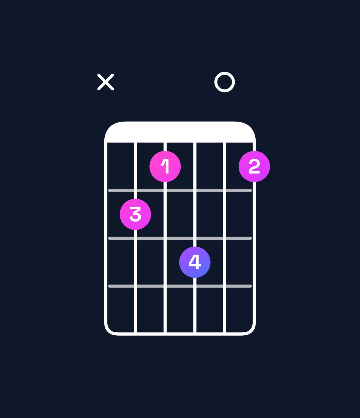 Chord chart for How to play B minor 6 add 9 / D (1st inversion) chord on guitar — Shape x54604 | Guitar Wiz