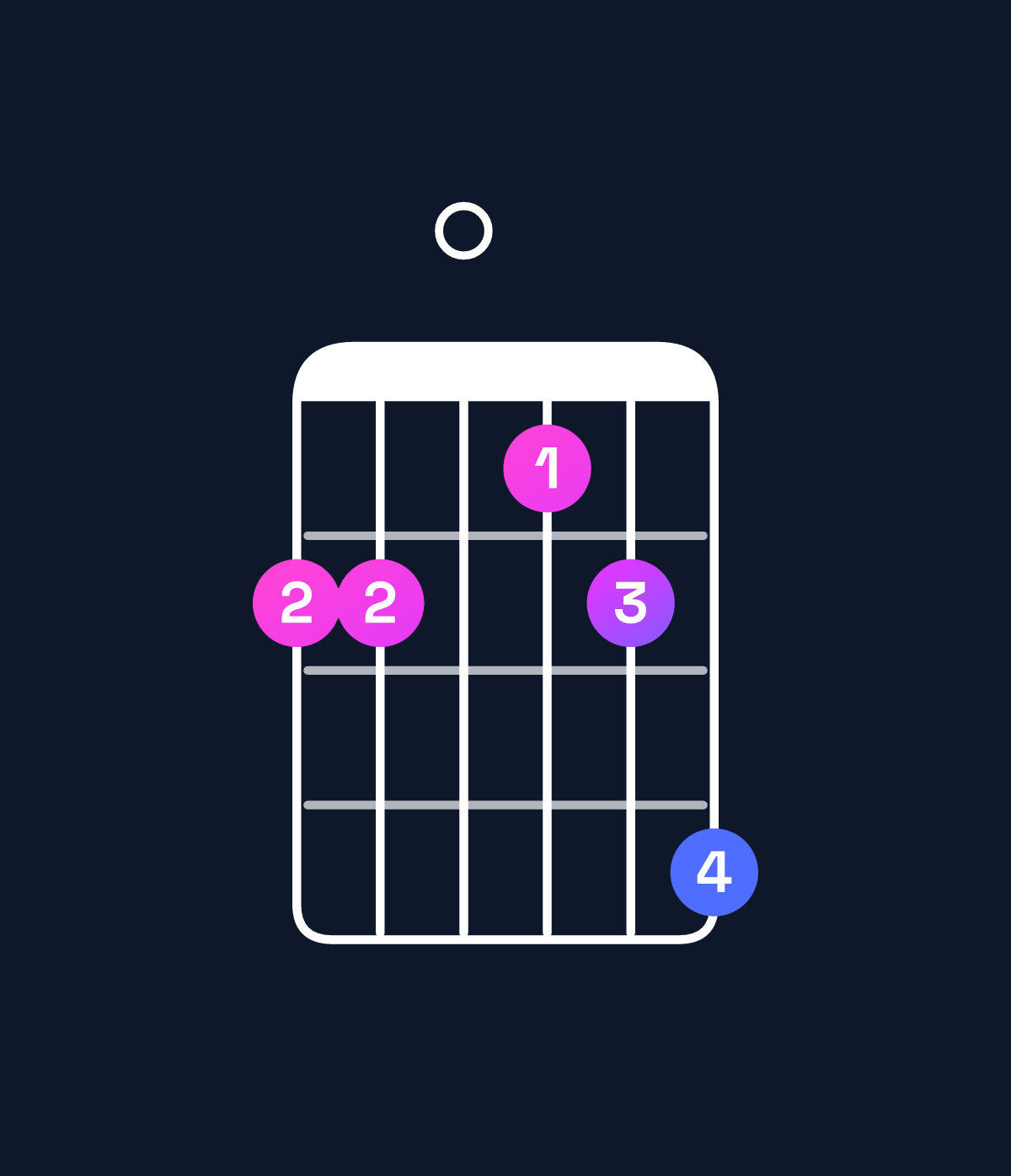 Chord chart for How to play B minor 6 add 9 / F♯ (2nd inversion) chord on guitar — Shape 220124 | Guitar Wiz