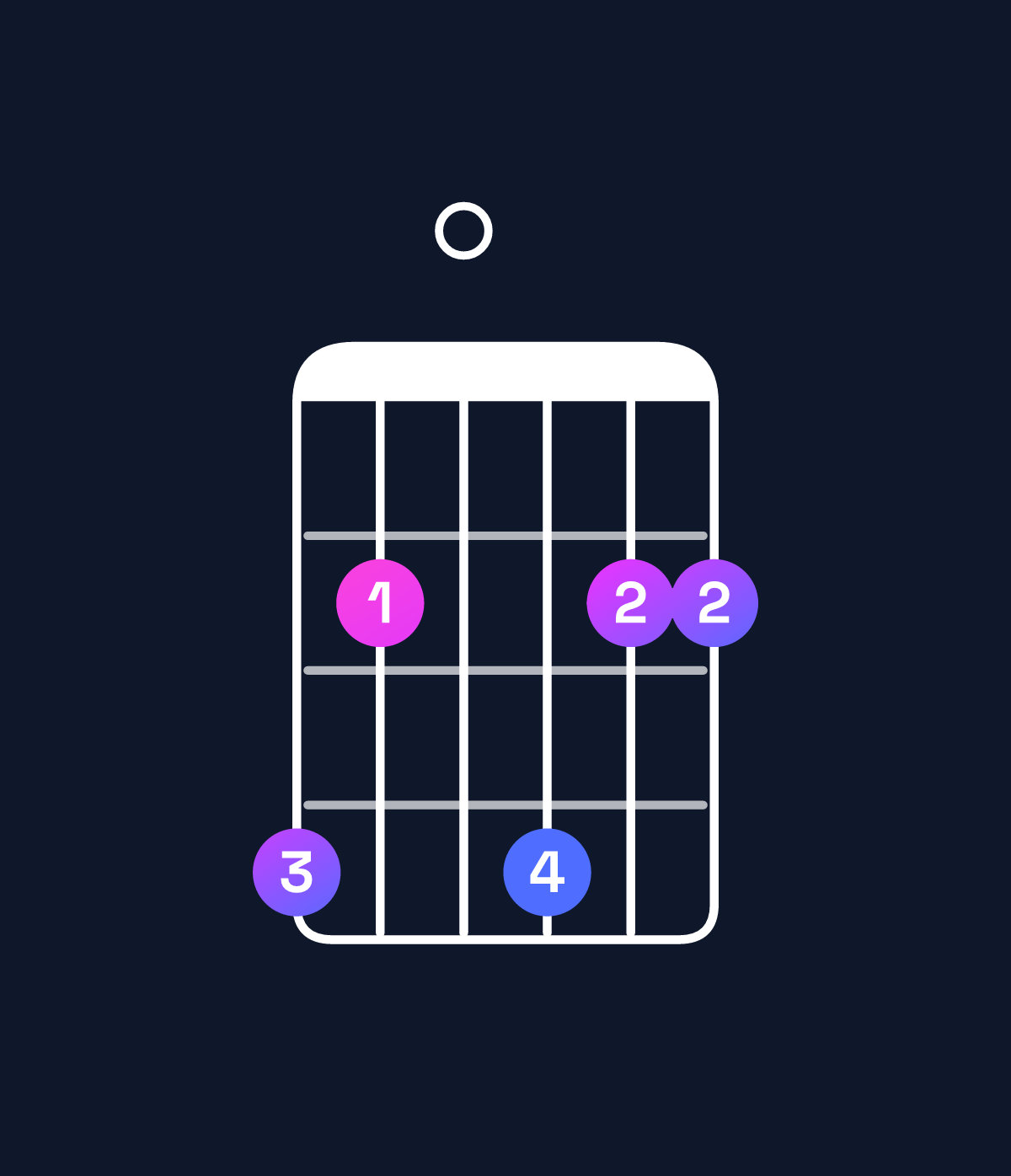 Chord chart for How to play B minor 6 add 9 / G♯ (3rd inversion) chord on guitar — Shape 420422 | Guitar Wiz