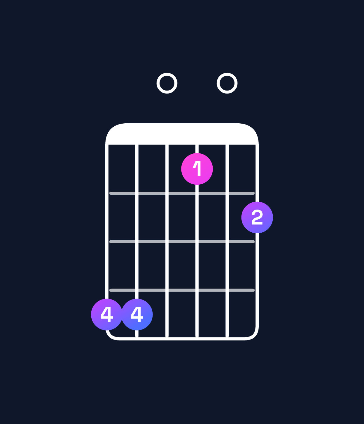 Chord chart for How to play B minor 6 add 9 / G♯ (3rd inversion) chord on guitar — Shape 440102 | Guitar Wiz