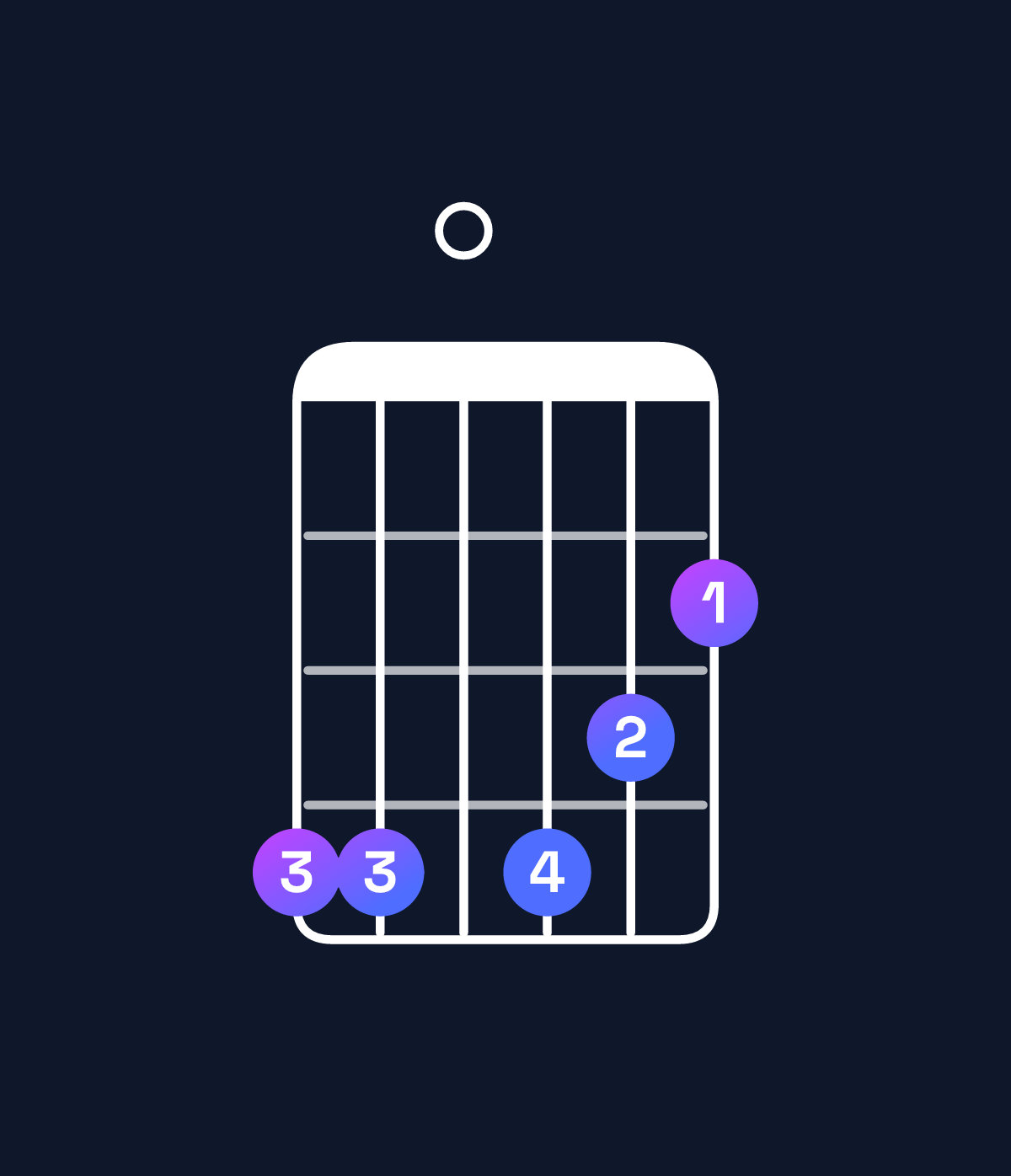 Chord chart for How to play B minor 6 add 9 / G♯ (3rd inversion) chord on guitar — Shape 440432 | Guitar Wiz