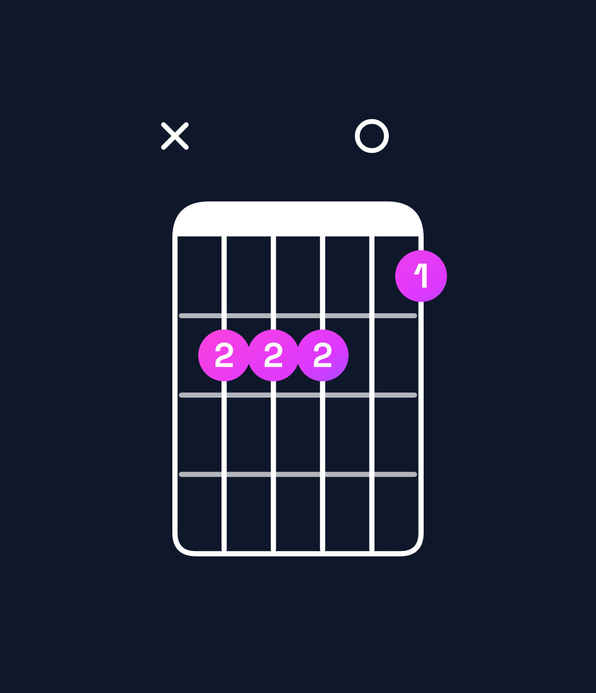 Chord chart for How to play B minor 6 add 9 / G♯ (3rd inversion) chord on guitar — Shape xbbb0a | Guitar Wiz