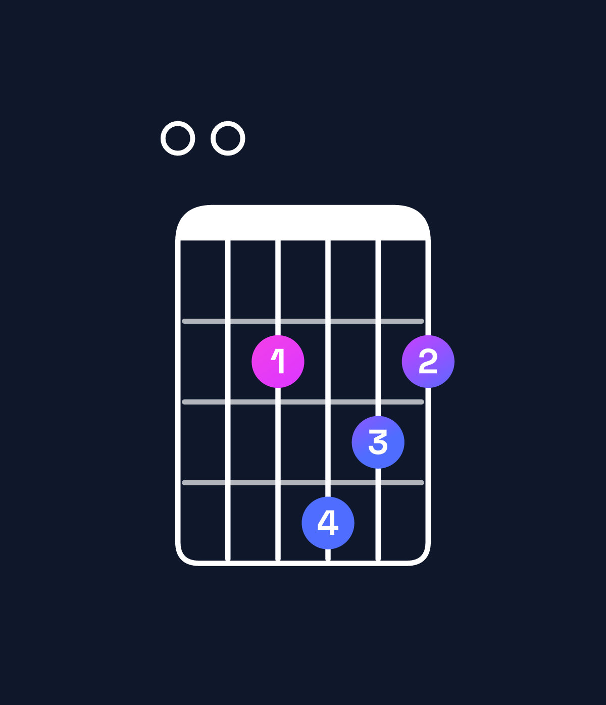 Chord chart for How to play B minor 7th add 11 / E (4th inversion) chord on guitar — Shape 002432 | Guitar Wiz