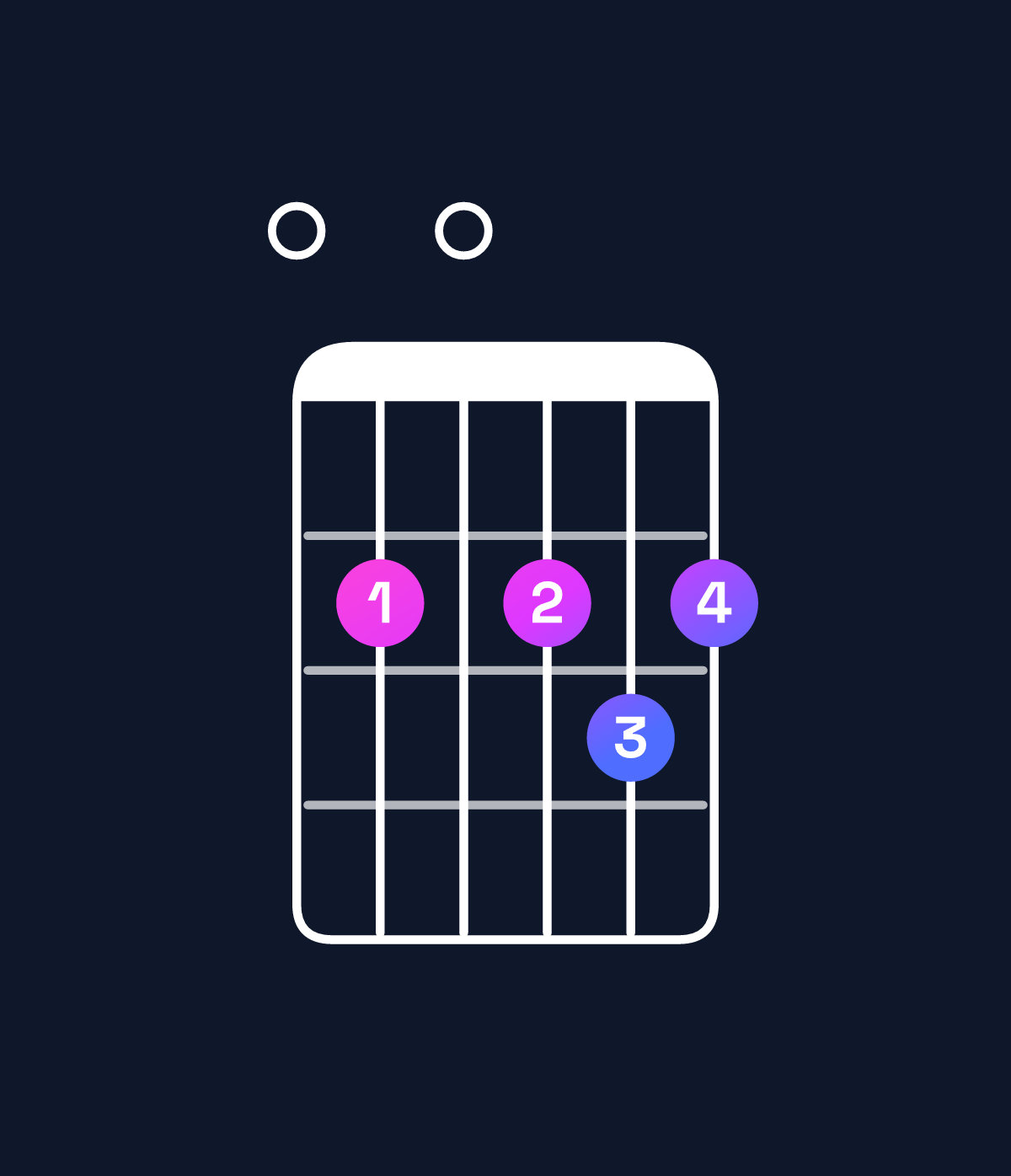 Chord chart for How to play B minor 7th add 11 / E (4th inversion) chord on guitar — Shape 020232 | Guitar Wiz