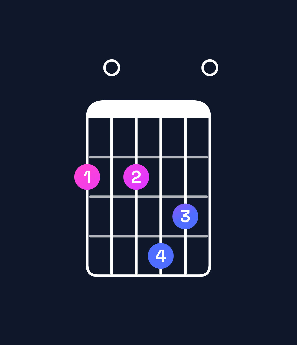 Chord chart for How to play B minor 7th add 11 / F♯ (2nd inversion) chord on guitar — Shape 202430 | Guitar Wiz