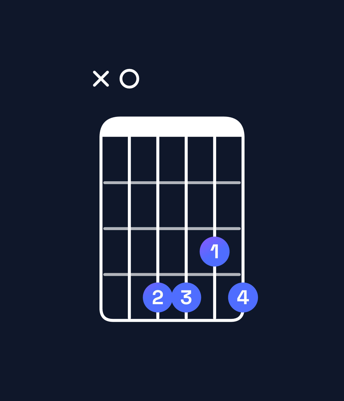 Chord chart for How to play B minor 7th add 13 / A (3rd inversion) chord on guitar — Shape x04434 | Guitar Wiz