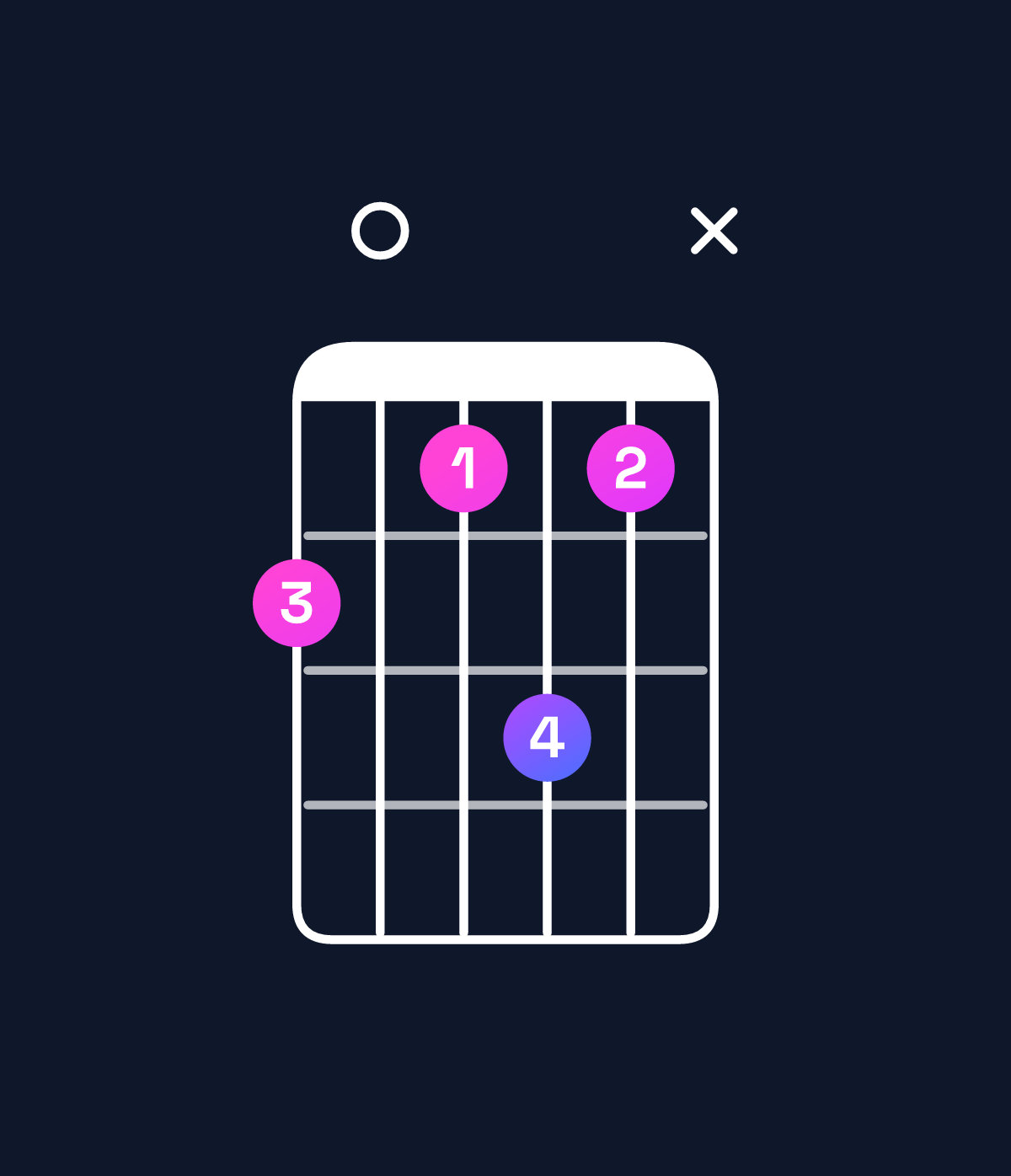 Chord chart for How to play B minor 7th add 13 / D (1st inversion) chord on guitar — Shape a09b9x | Guitar Wiz