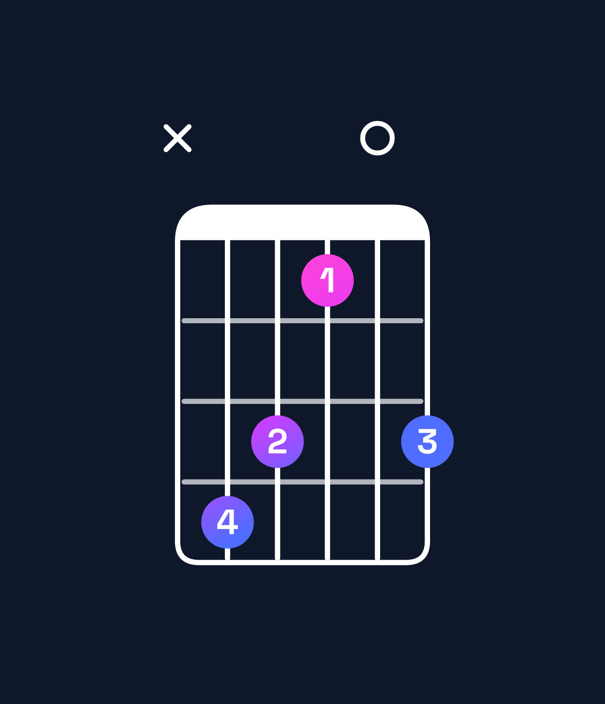 Chord chart for How to play B minor 7th add 13 / D (1st inversion) chord on guitar — Shape x54204 | Guitar Wiz