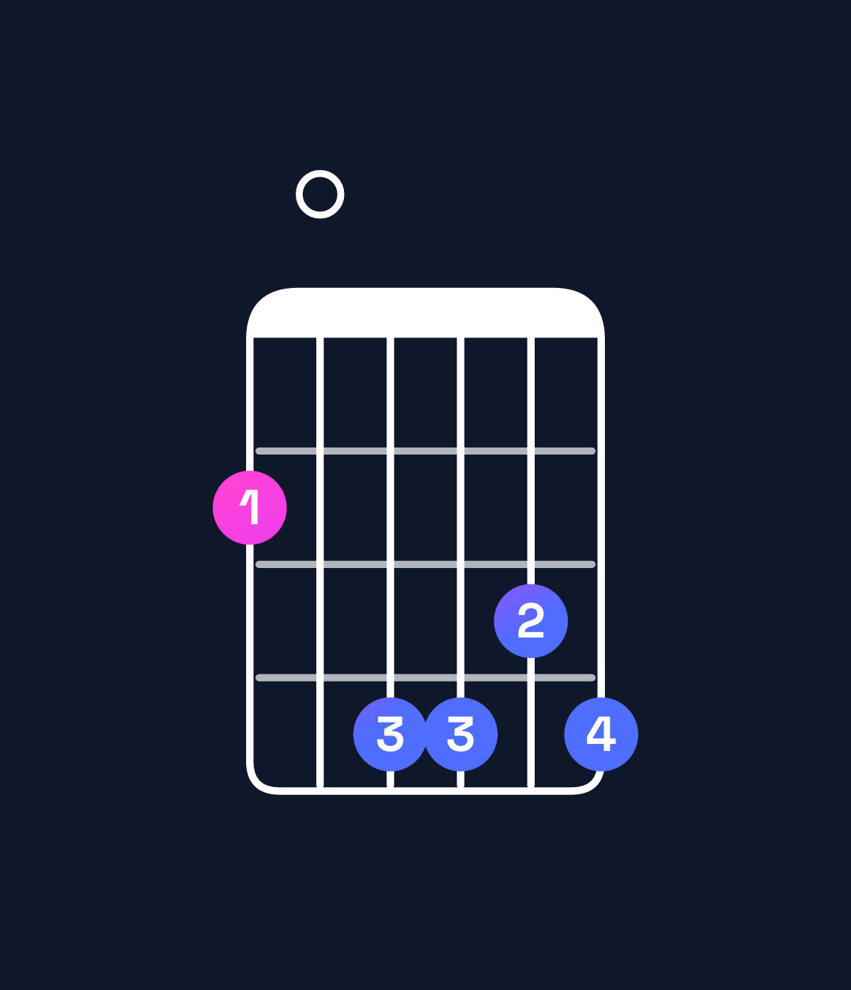 Chord chart for How to play B minor 7th add 13 / F♯ (2nd inversion) chord on guitar — Shape 204434 | Guitar Wiz