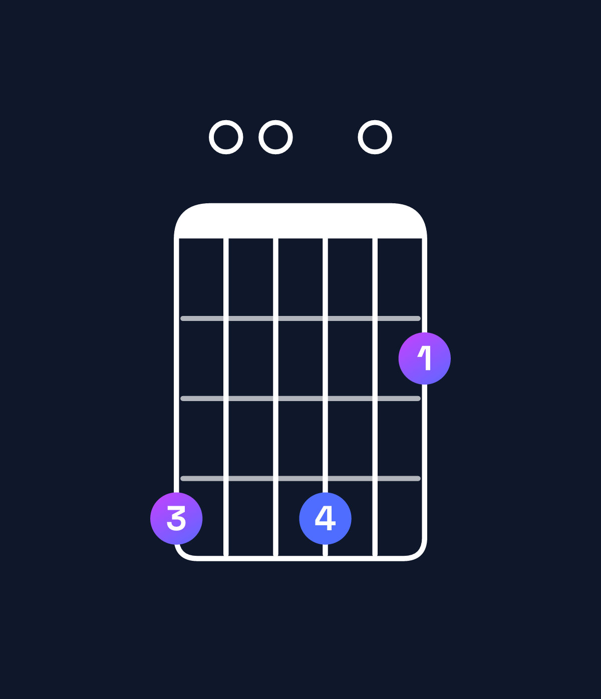 Chord chart for How to play B minor 7th add 13 / G♯ (4th inversion) chord on guitar — Shape 400402 | Guitar Wiz
