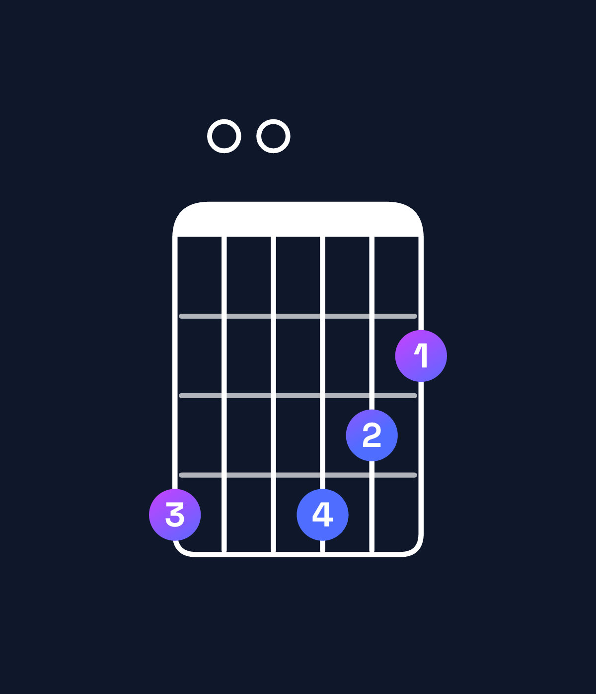 Chord chart for How to play B minor 7th add 13 / G♯ (4th inversion) chord on guitar — Shape 400432 | Guitar Wiz