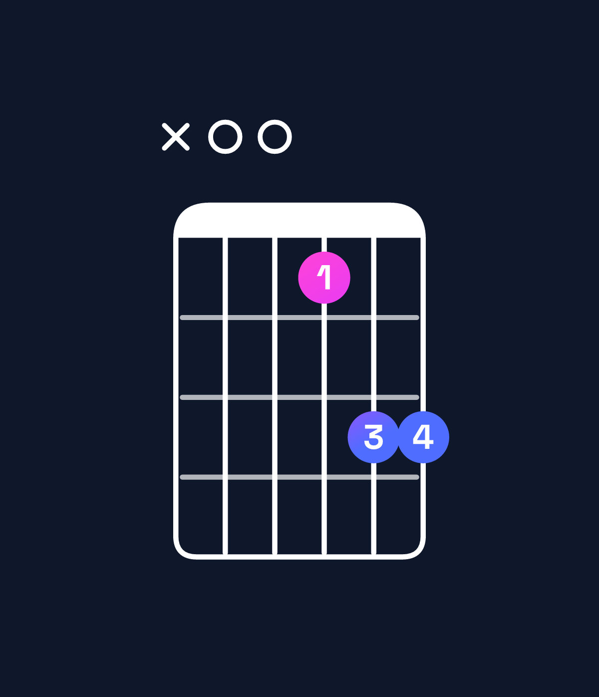 Chord chart for How to play B minor 7th flat 9th / A (3rd inversion) chord on guitar — Shape x00577 | Guitar Wiz