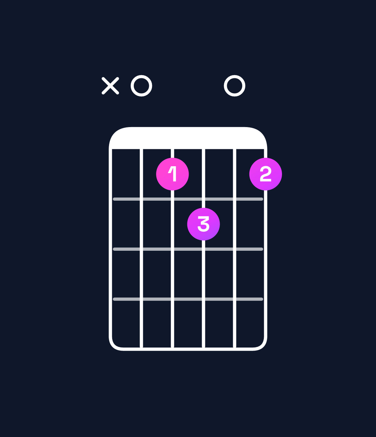 Chord chart for How to play B minor 7th flat 9th / A (3rd inversion) chord on guitar — Shape x0ab0a | Guitar Wiz