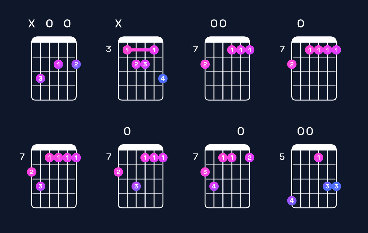Chord chart for B minor 7th flat 9th / C (4th inversion) Guitar Chord: Notes, Shapes & Bass Note | Guitar Wiz