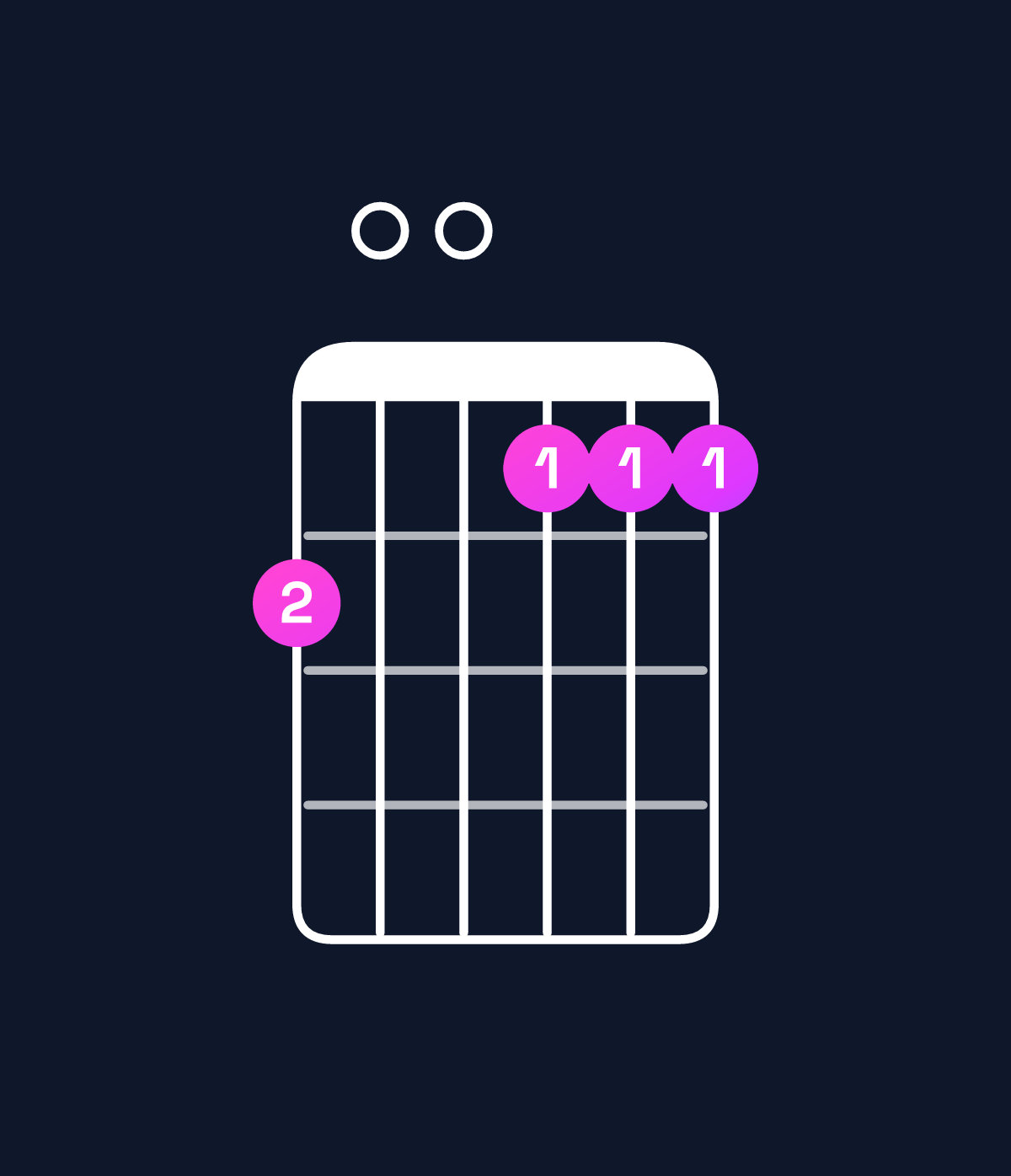 Chord chart for How to play B minor 7th flat 9th / C (4th inversion) chord on guitar — Shape 800777 | Guitar Wiz