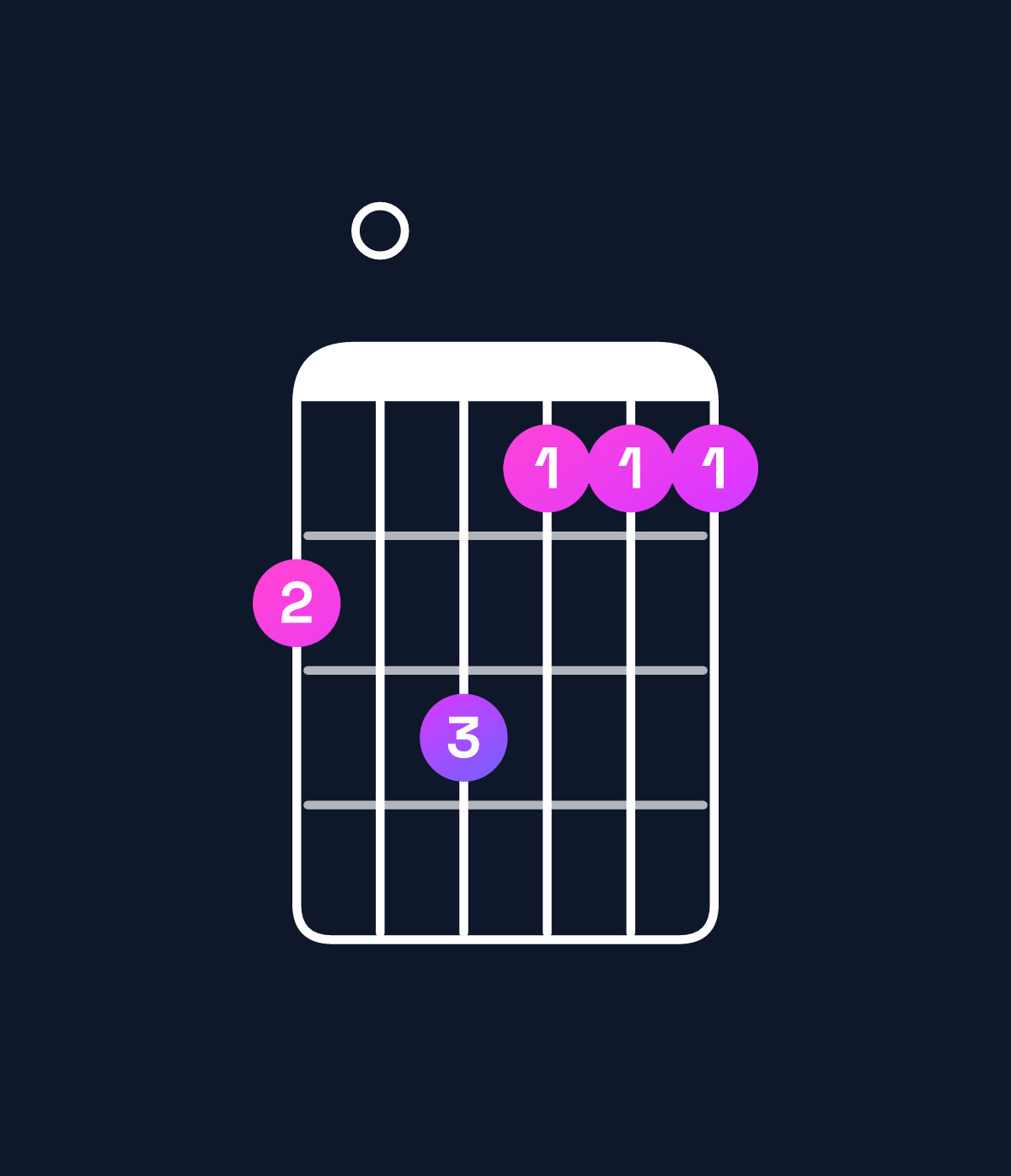 Chord chart for How to play B minor 7th flat 9th / C (4th inversion) chord on guitar — Shape 809777 | Guitar Wiz