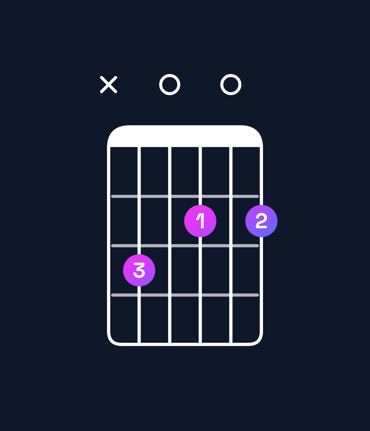 Chord chart for How to play B minor 7th flat 9th / C (4th inversion) chord on guitar — Shape x30202 | Guitar Wiz