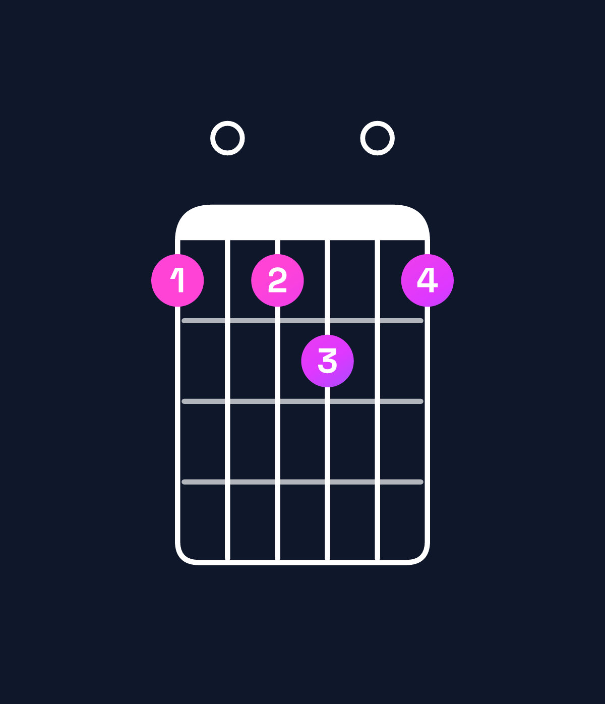 Chord chart for How to play B minor 7th flat 9th / D (1st inversion) chord on guitar — Shape a0ab0a | Guitar Wiz