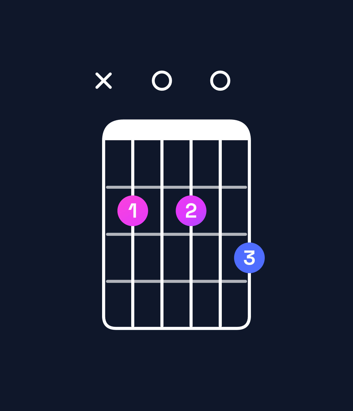 Chord chart for How to play B minor 7th sharp 5 chord on guitar — Shape x20203 | Guitar Wiz