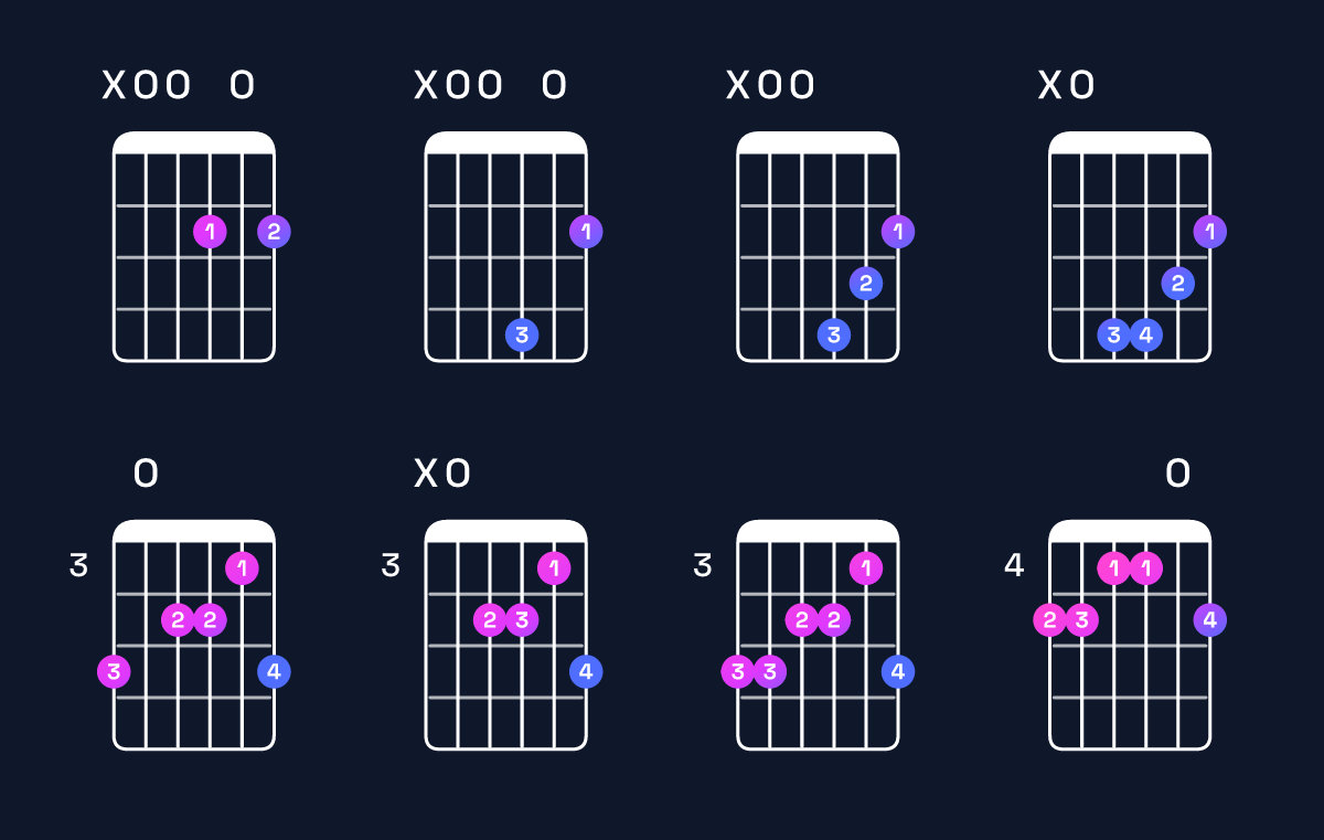 Chord chart for B minor 7th / A (3rd inversion) Guitar Chord: Notes, Shapes & Bass Note | Guitar Wiz