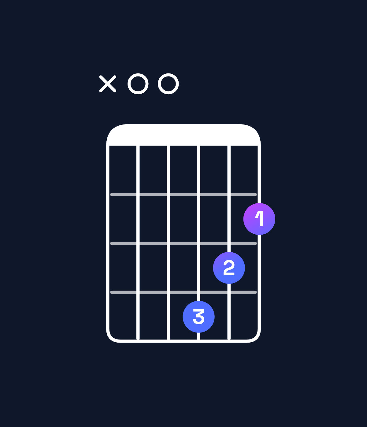 Chord chart for How to play B minor 7th / A (3rd inversion) chord on guitar — Shape x00432 | Guitar Wiz