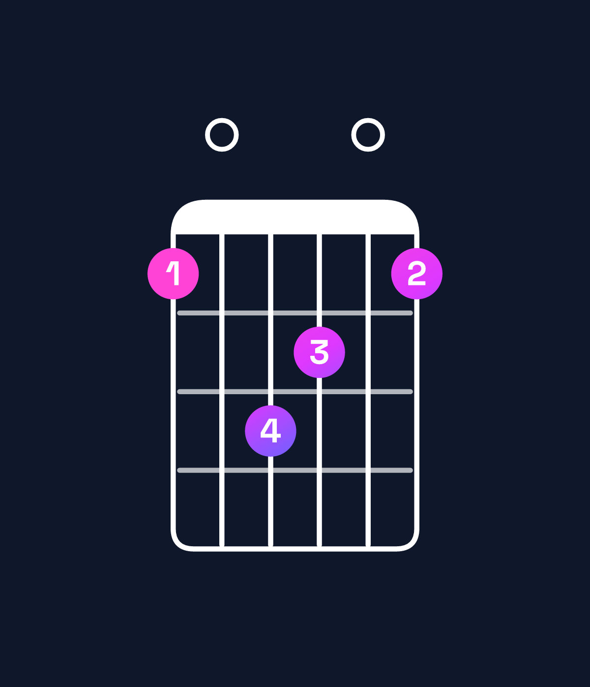 Chord chart for How to play B minor 7th / D (1st inversion) chord on guitar — Shape a0cb0a | Guitar Wiz