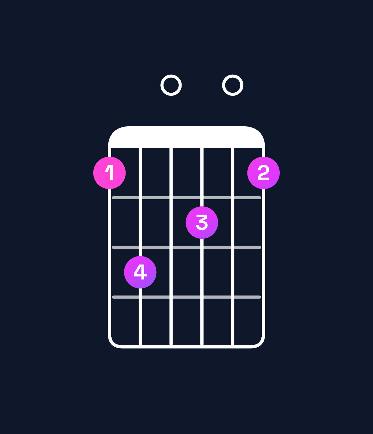 Chord chart for How to play B minor 7th / D (1st inversion) chord on guitar — Shape ac0b0a | Guitar Wiz