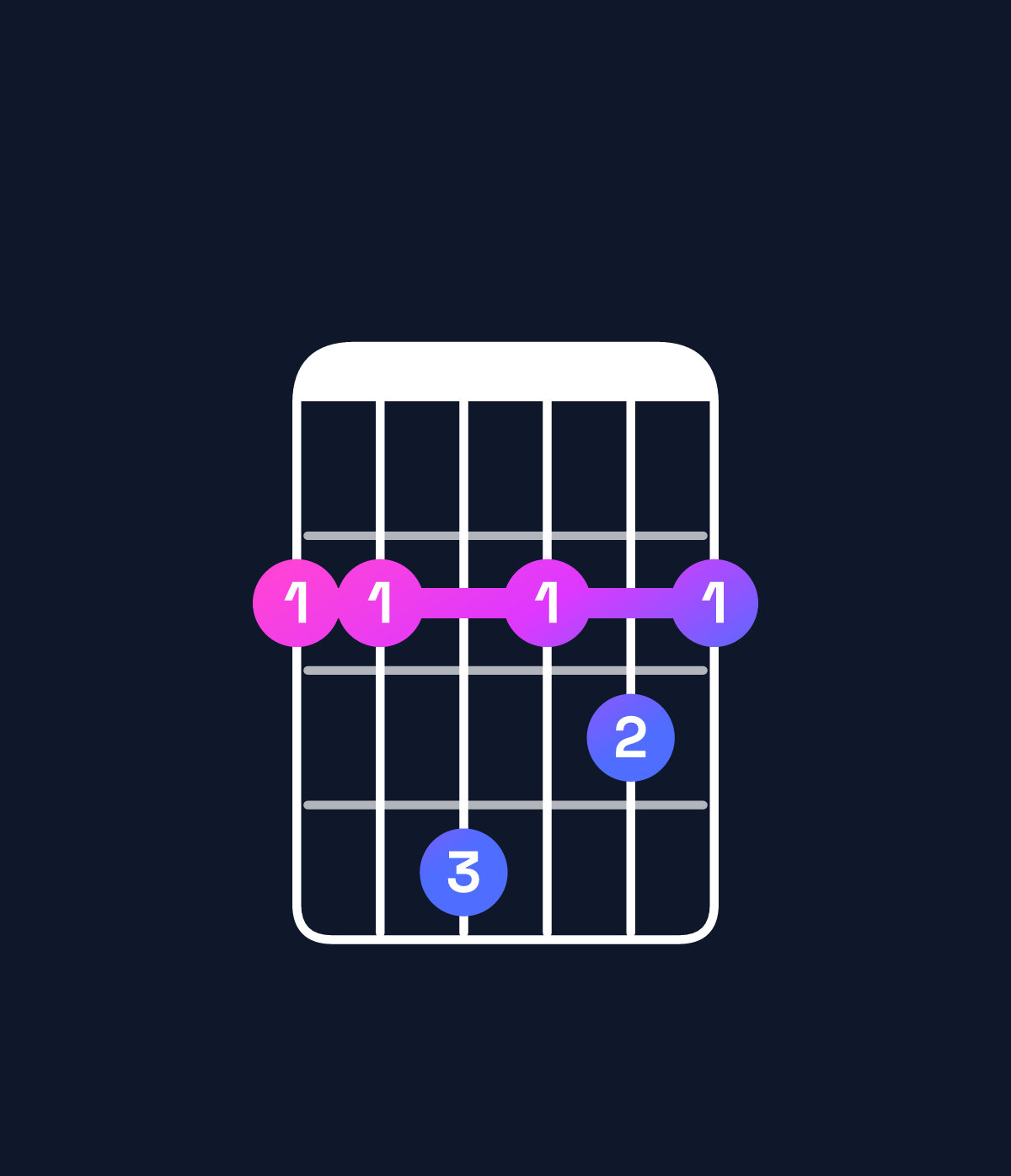 Chord chart for How to play B minor 7th / F♯ (2nd inversion) chord on guitar — Shape 224232 | Guitar Wiz