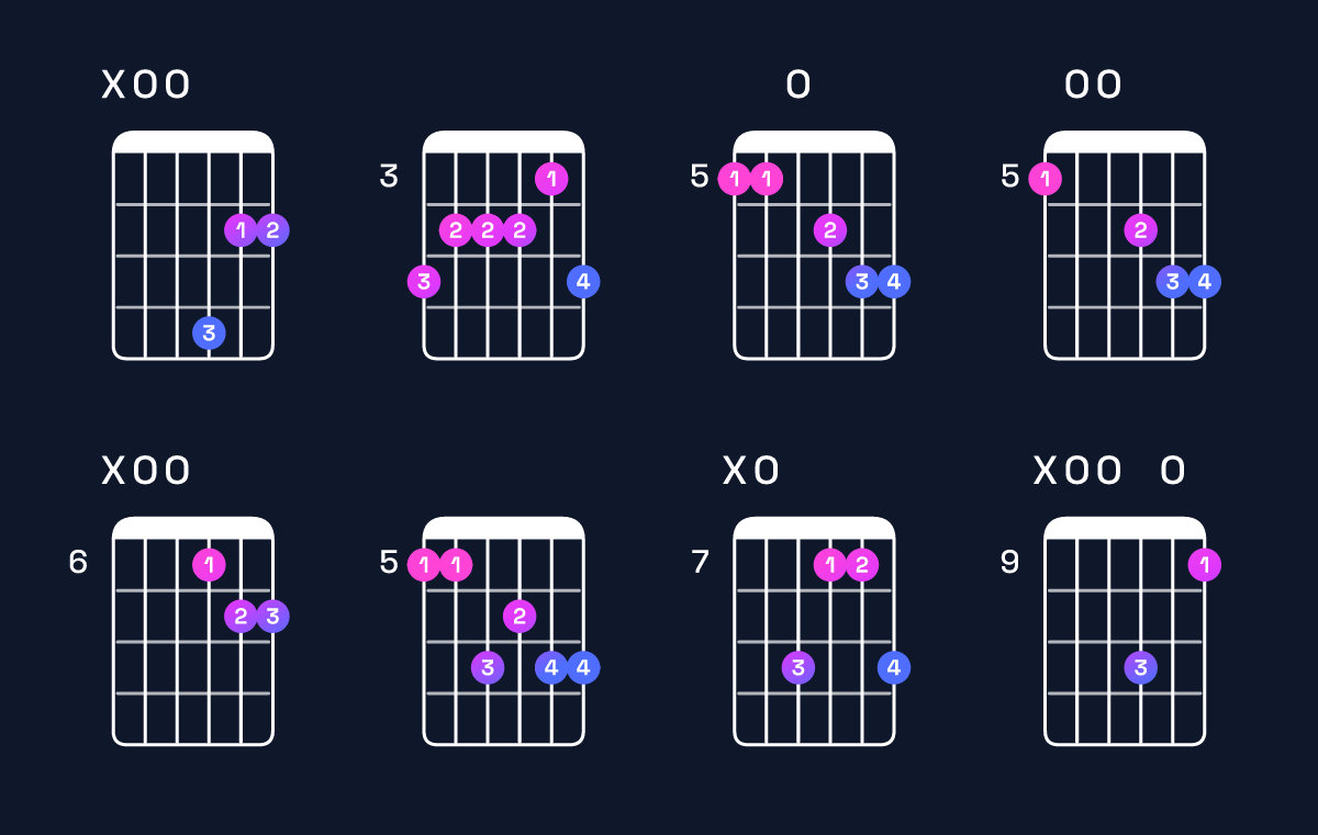 Chord chart for B minor 9 / A (3rd inversion) Guitar Chord: Notes, Shapes & Bass Note | Guitar Wiz