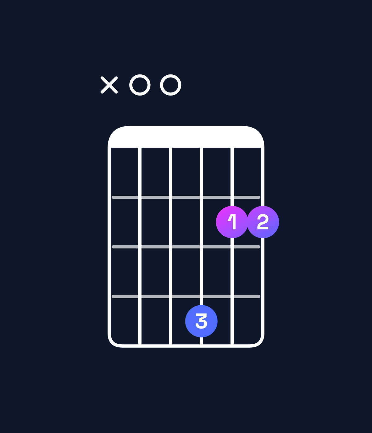 Chord chart for How to play B minor 9 / A (3rd inversion) chord on guitar — Shape x00422 | Guitar Wiz