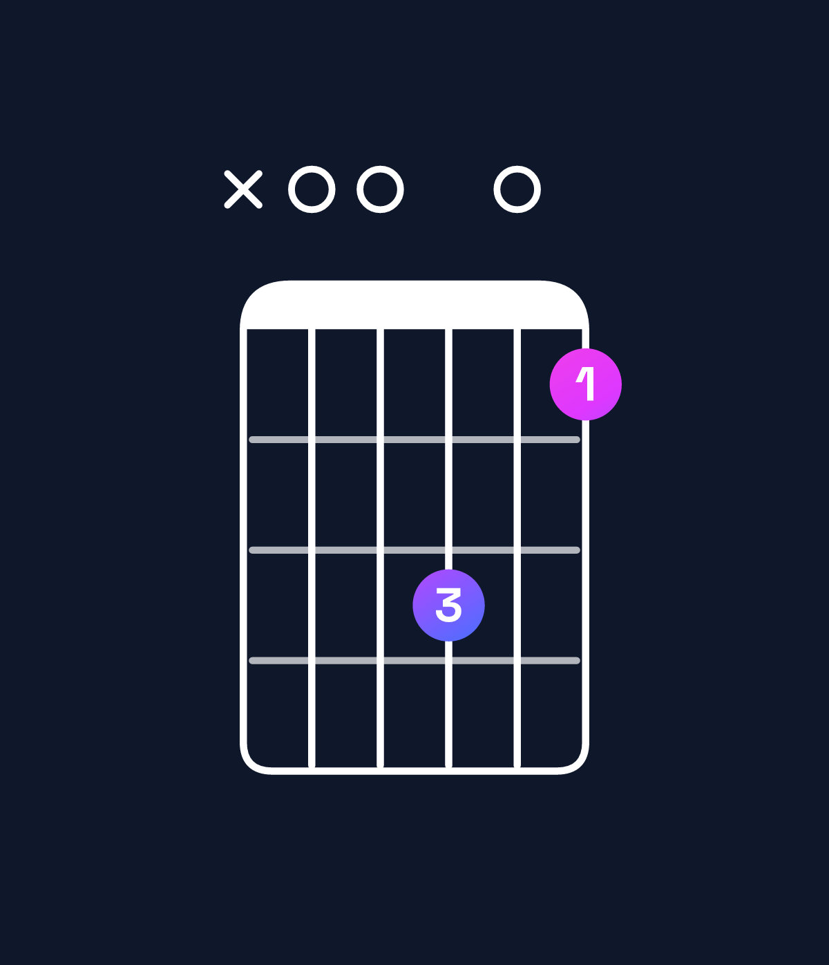 Chord chart for How to play B minor 9 / A (3rd inversion) chord on guitar — Shape x00b09 | Guitar Wiz
